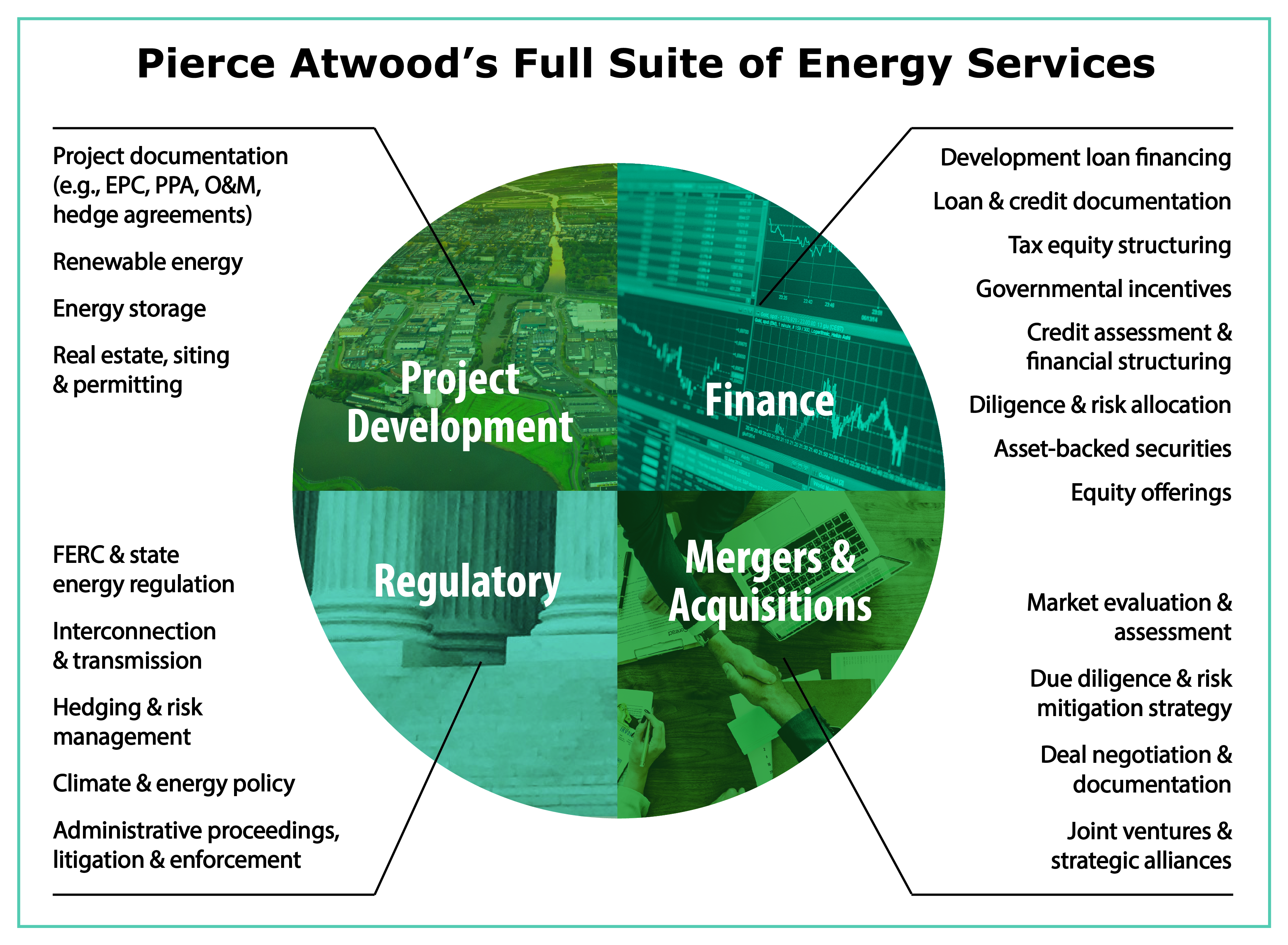 Energy infrastructure suite of energy services